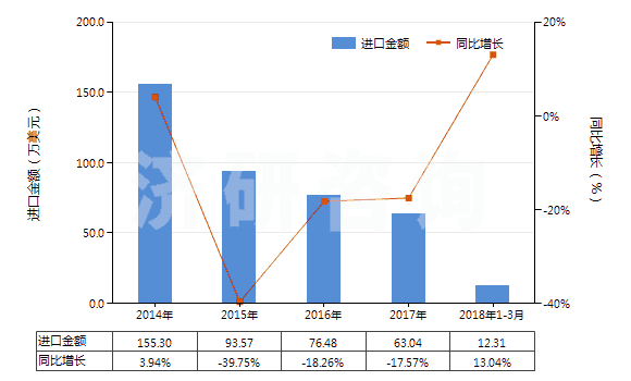 2014-2018年3月中國鑭的其他化合物(HS28469091)進(jìn)口總額及增速統(tǒng)計(jì)